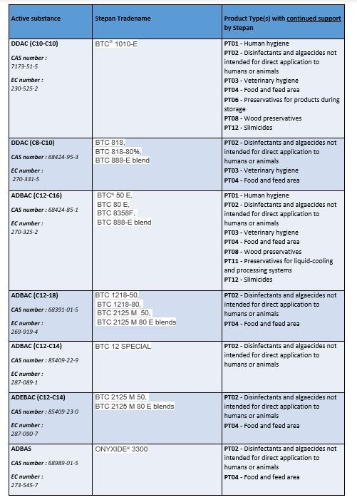 Biocide table for news article