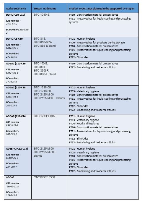 Table for biocide news article